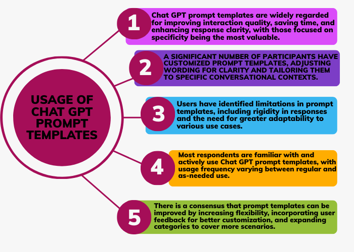 Usage of Chat GPT Prompt Templates