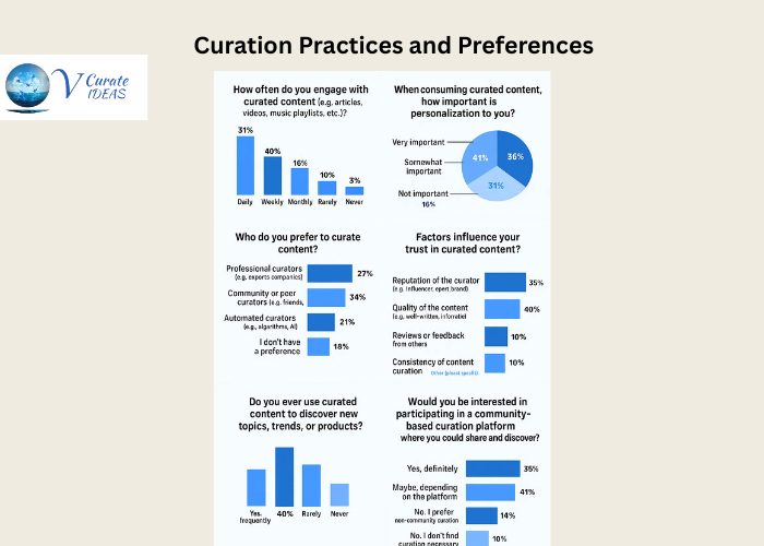 Curation Practices and Preferences